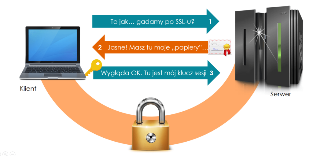 Komunikacja ze stroną posiadającą certyfikat SSL